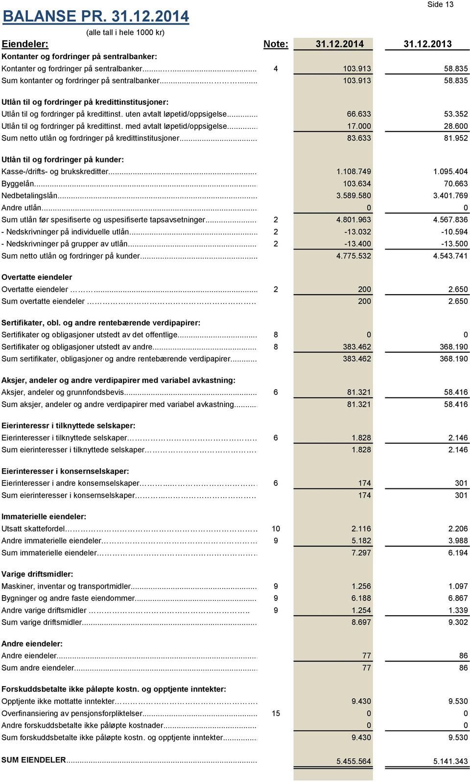 633 53.352 Utlån til og fordringer på kredittinst. med avtalt løpetid/oppsigelse... 17.000 28.600 Sum netto utlån og fordringer på kredittinstitusjoner... 83.633 81.