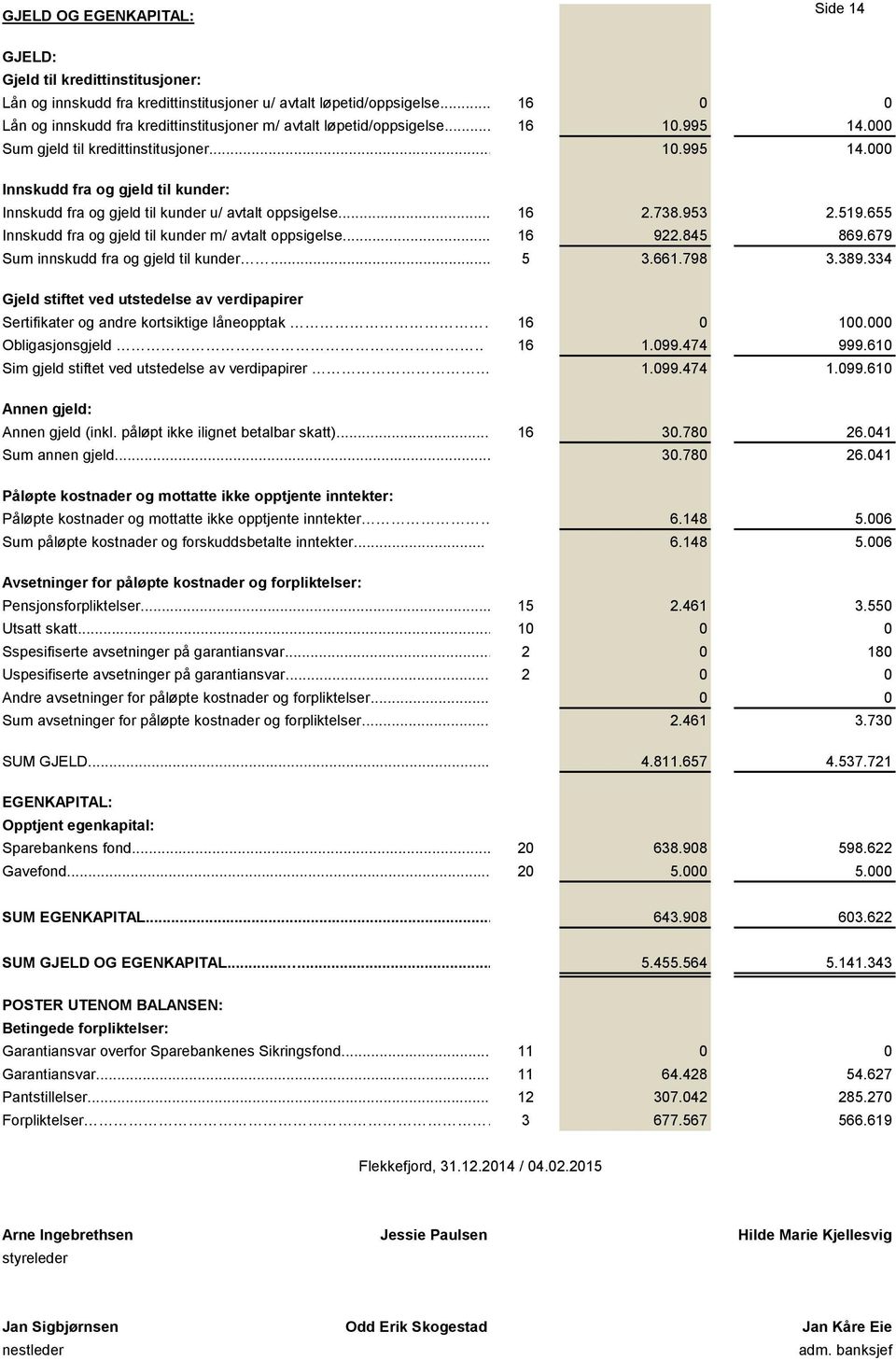 .. 16 2.738.953 2.519.655 Innskudd fra og gjeld til kunder m/ avtalt oppsigelse...16 922.845 869.679 Sum innskudd fra og gjeld til kunder...5 3.661.798 3.389.