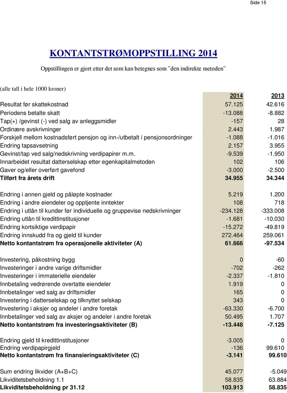 987 Forskjell mellom kostnadsført pensjon og inn-/utbetalt i pensjonsordninger -1.088-1.016 Endring tapsavsetning 2.157 3.955 Gevinst/tap ved salg/nedskrivning verdipapirer m.m. -9.539-1.