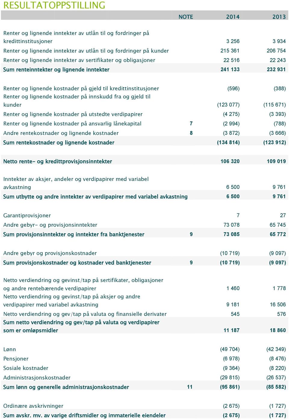 kredittinstitusjoner (596) (388) Renter og lignende kostnader på innskudd fra og gjeld til kunder (123 077) (115 671) Renter og lignende kostnader på utstedte verdipapirer (4 275) (3 393) Renter og