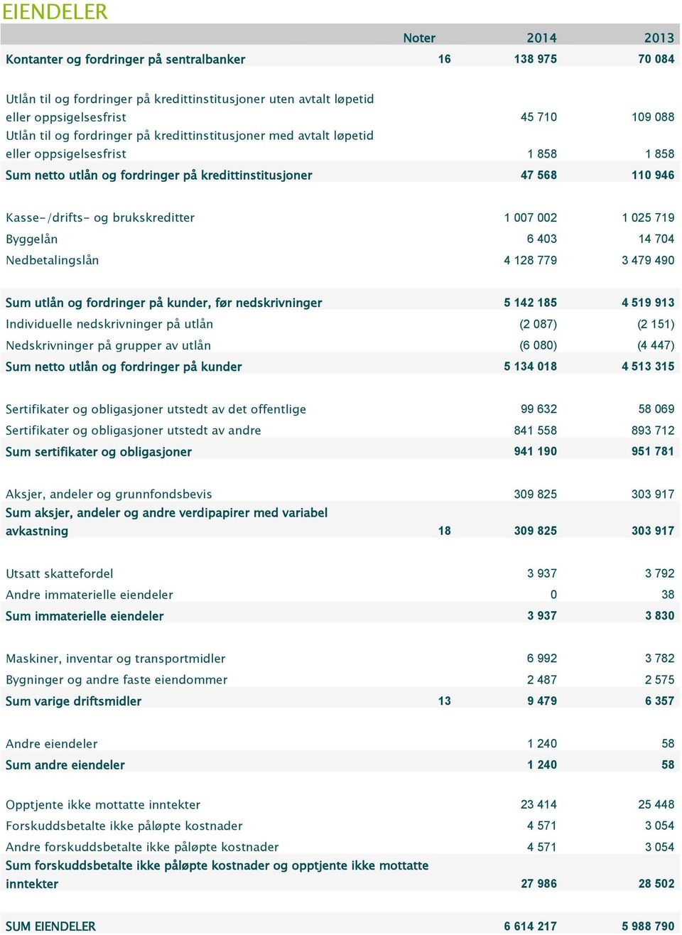 007 002 1 025 719 Byggelån 6 403 14 704 Nedbetalingslån 4 128 779 3 479 490 Sum utlån og fordringer på kunder, før nedskrivninger 5 142 185 4 519 913 Individuelle nedskrivninger på utlån (2 087) (2