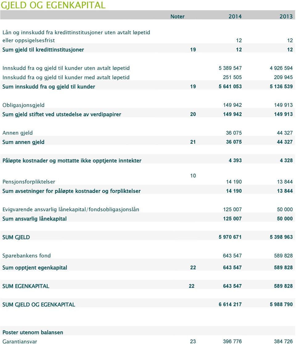 149 913 Sum gjeld stiftet ved utstedelse av verdipapirer 20 149 942 149 913 Annen gjeld 36 075 44 327 Sum annen gjeld 21 36 075 44 327 Påløpte kostnader og mottatte ikke opptjente inntekter 4 393 4