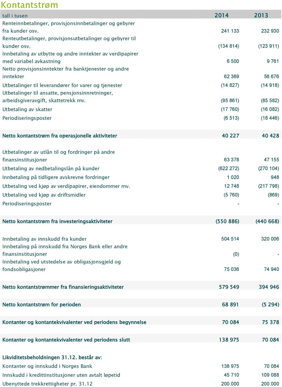 Utbetalinger til leverandører for varer og tjenester (14 827) (14 918) Utbetalinger til ansatte, pensjonsinnretninger, arbeidsgiveravgift, skattetrekk mv.