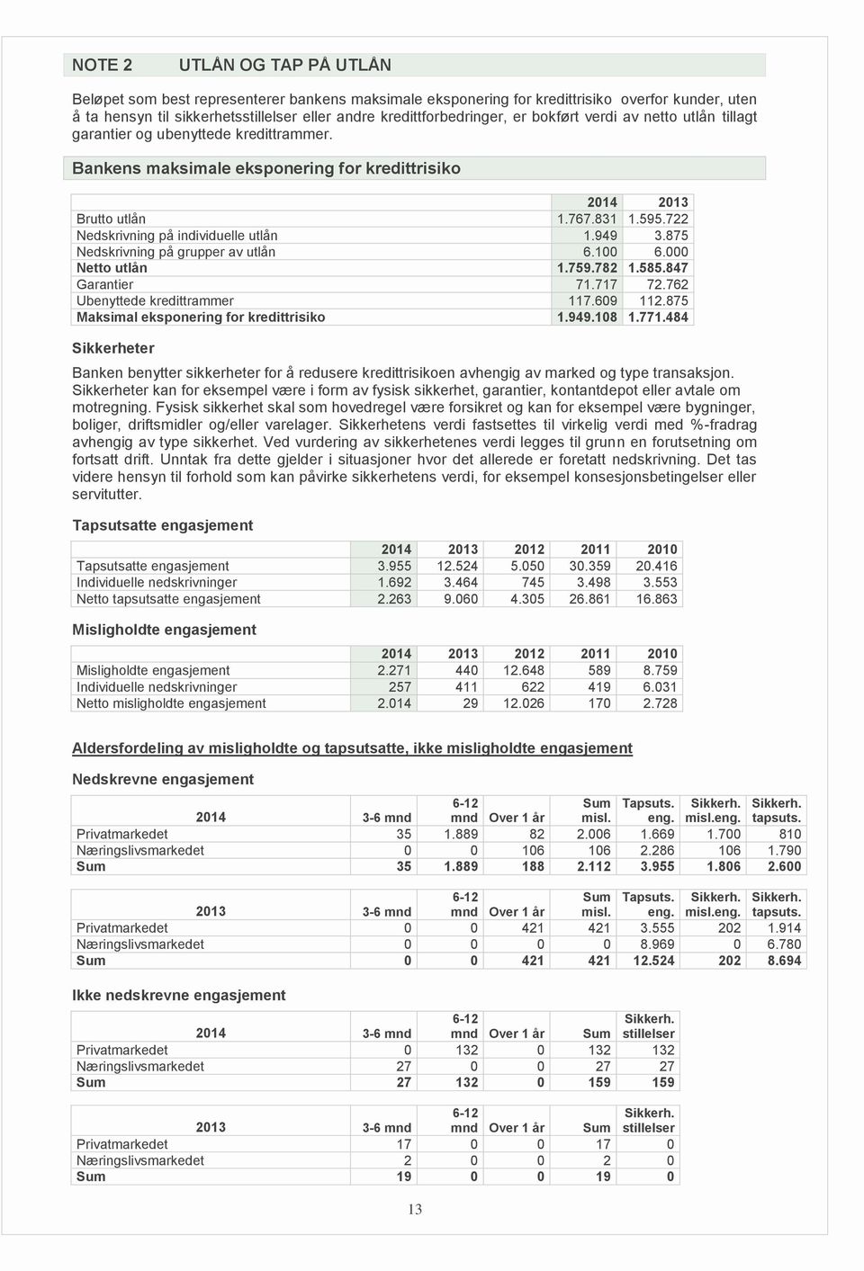 722 Nedskrivning på individuelle utlån 1.949 3.875 Nedskrivning på grupper av utlån 6.100 6.000 Netto utlån 1.759.782 1.585.847 Garantier 71.717 72.762 Ubenyttede kredittrammer 117.609 112.