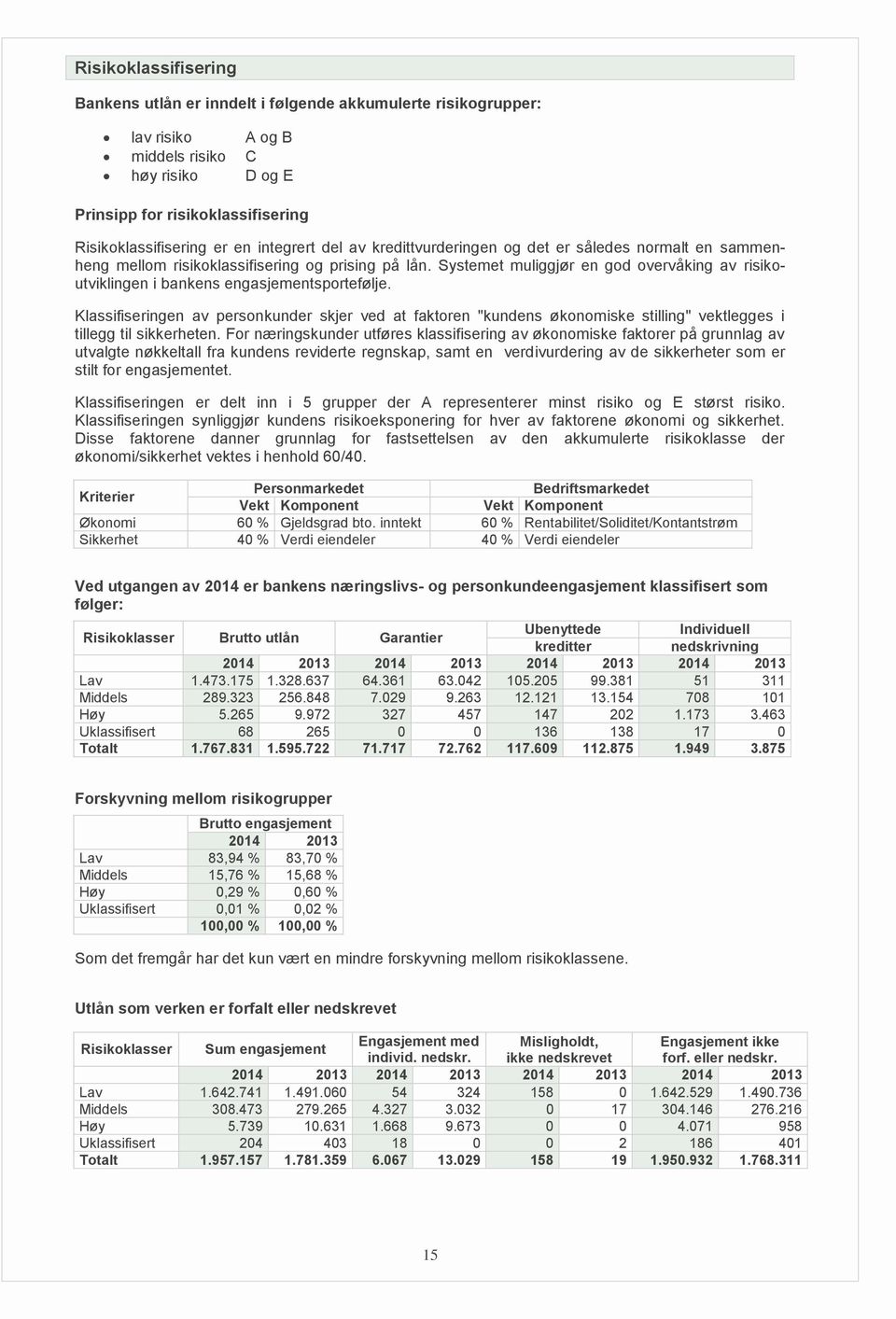 Systemet muliggjør en god overvåking av risikoutviklingen i bankens engasjementsportefølje.