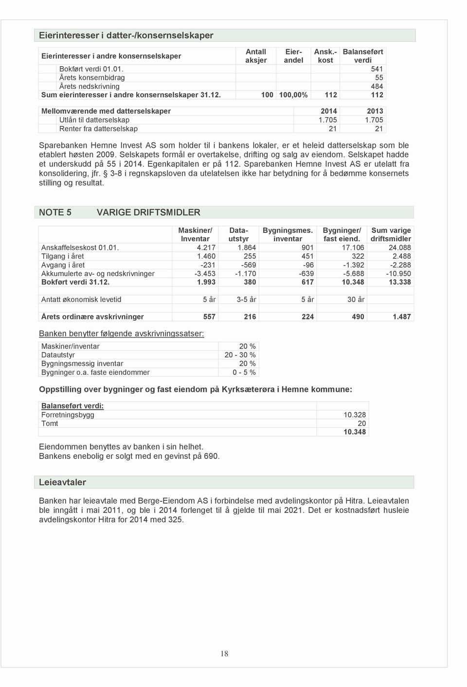 705 1.705 Renter fra datterselskap 21 21 Sparebanken Hemne Invest AS som holder til i bankens lokaler, er et heleid datterselskap som ble etablert høsten 2009.