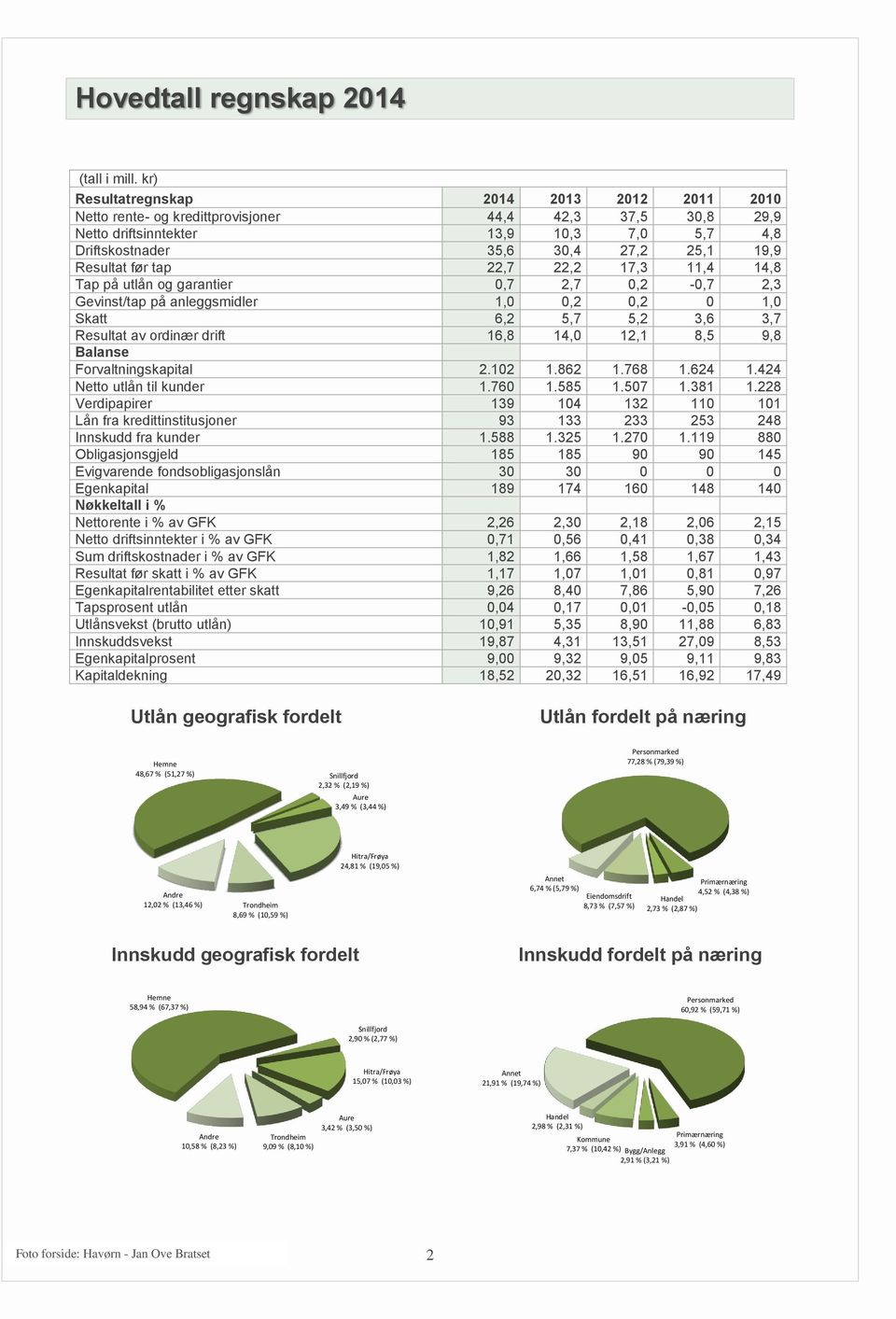 før tap 22,7 22,2 17,3 11,4 14,8 Tap på utlån og garantier 0,7 2,7 0,2-0,7 2,3 Gevinst/tap på anleggsmidler 1,0 0,2 0,2 0 1,0 Skatt 6,2 5,7 5,2 3,6 3,7 Resultat av ordinær drift 16,8 14,0 12,1 8,5