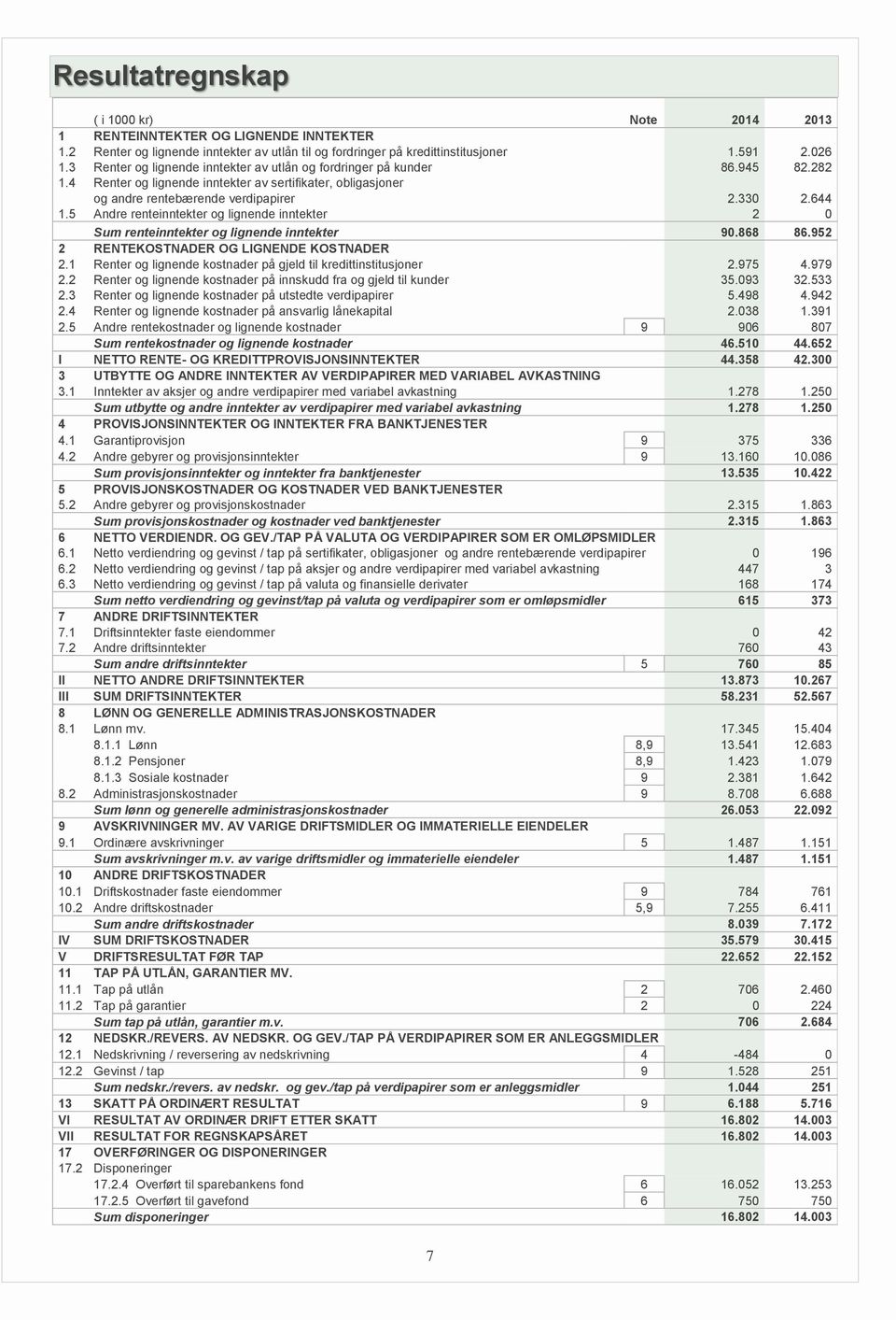 5 Andre renteinntekter og lignende inntekter 2 0 Sum renteinntekter og lignende inntekter 90.868 86.952 2 RENTEKOSTNADER OG LIGNENDE KOSTNADER 2.