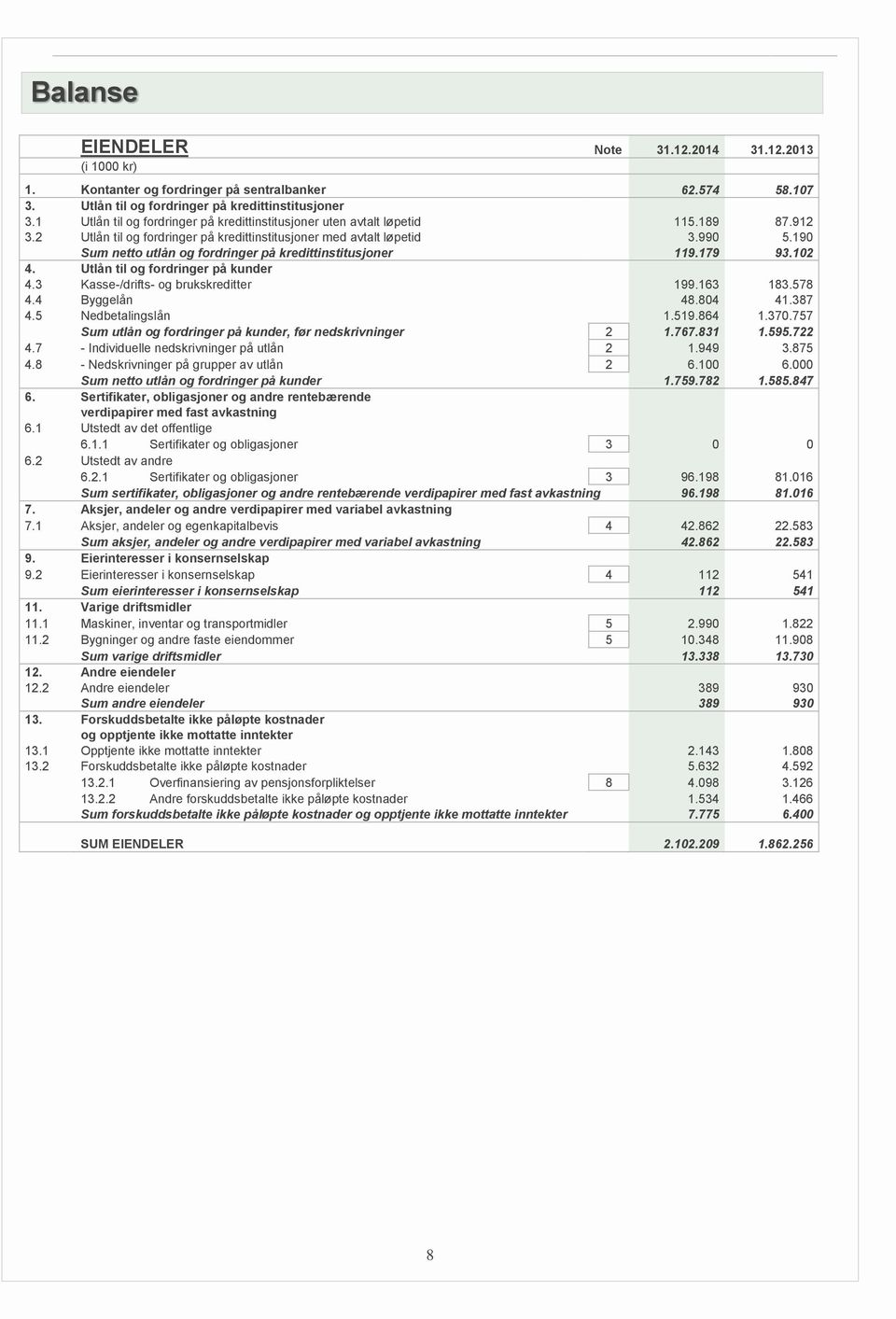 190 Sum netto utlån og fordringer på kredittinstitusjoner 119.179 93.102 4. Utlån til og fordringer på kunder 4.3 Kasse-/drifts- og brukskreditter 199.163 183.578 4.4 Byggelån 48.804 41.387 4.