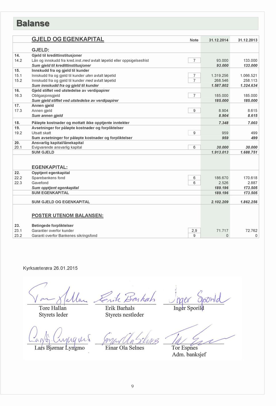 2 Innskudd fra og gjeld til kunder med avtalt løpetid 7 268.546 258.113 Sum innskudd fra og gjeld til kunder 1.587.802 1.324.634 16. Gjeld stiftet ved utstedelse av verdipapirer 16.