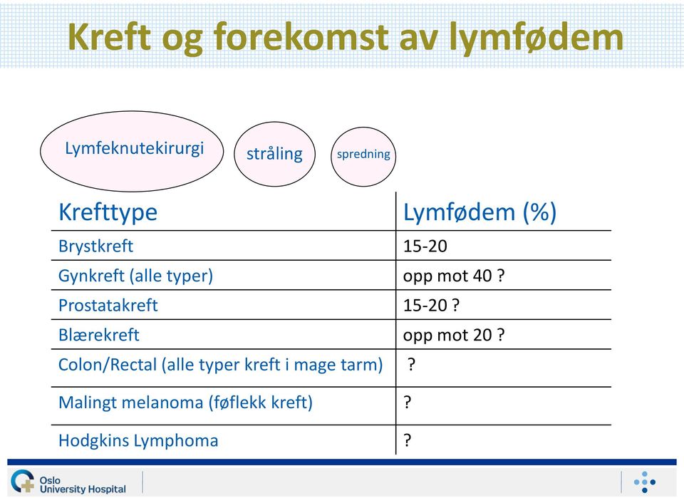 40? Prostatakreft 15-20? Blærekreft opp mot 20?