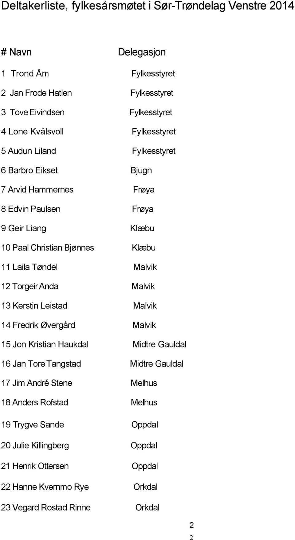 Laila Tøndel Malvik 12 Torgeir Anda Malvik 13 Kerstin Leistad Malvik 14 Fredrik Øvergård Malvik 15 Jon Kristian Haukdal Midtre Gauldal 16 Jan Tore Tangstad Midtre Gauldal 17