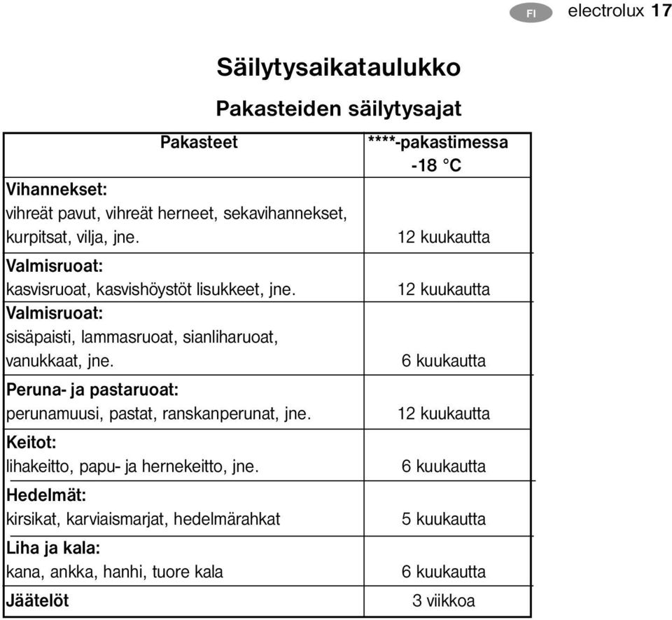 Peruna- ja pastaruoat: perunamuusi, pastat, ranskanperunat, jne. Keitot: lihakeitto, papu- ja hernekeitto, jne.