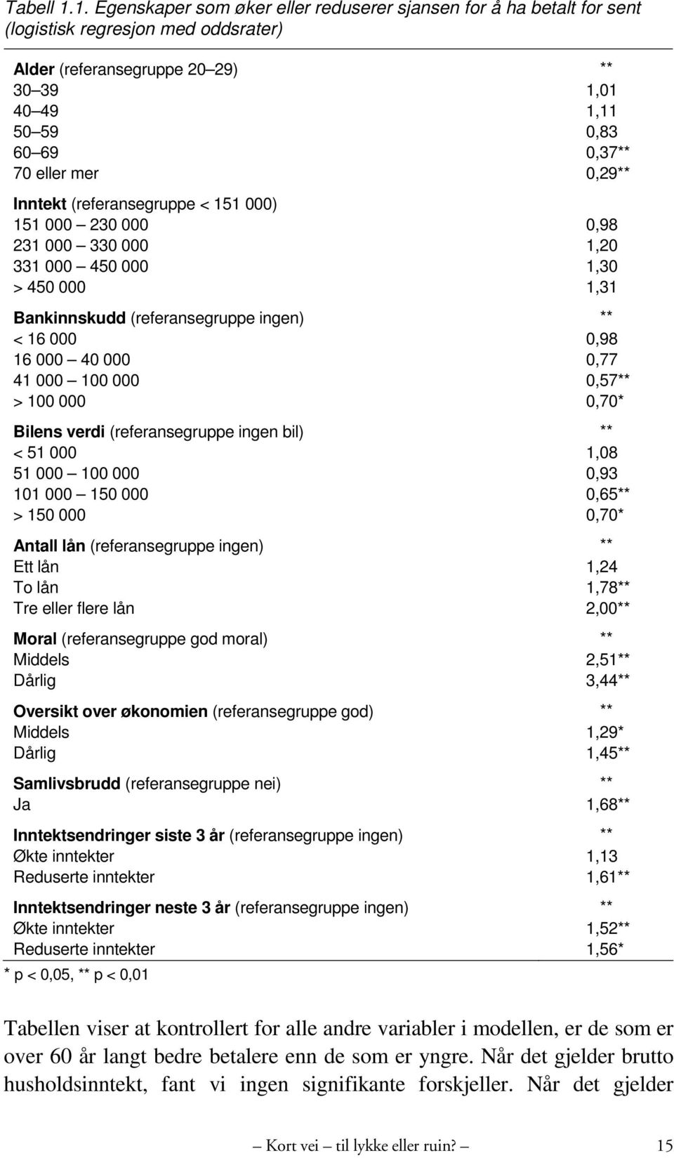 0,29** Inntekt (referansegruppe < 151 000) 151 000 230 000 0,98 231 000 330 000 1,20 331 000 450 000 1,30 > 450 000 1,31 Bankinnskudd (referansegruppe ingen) ** < 16 000 0,98 16 000 40 000 0,77 41