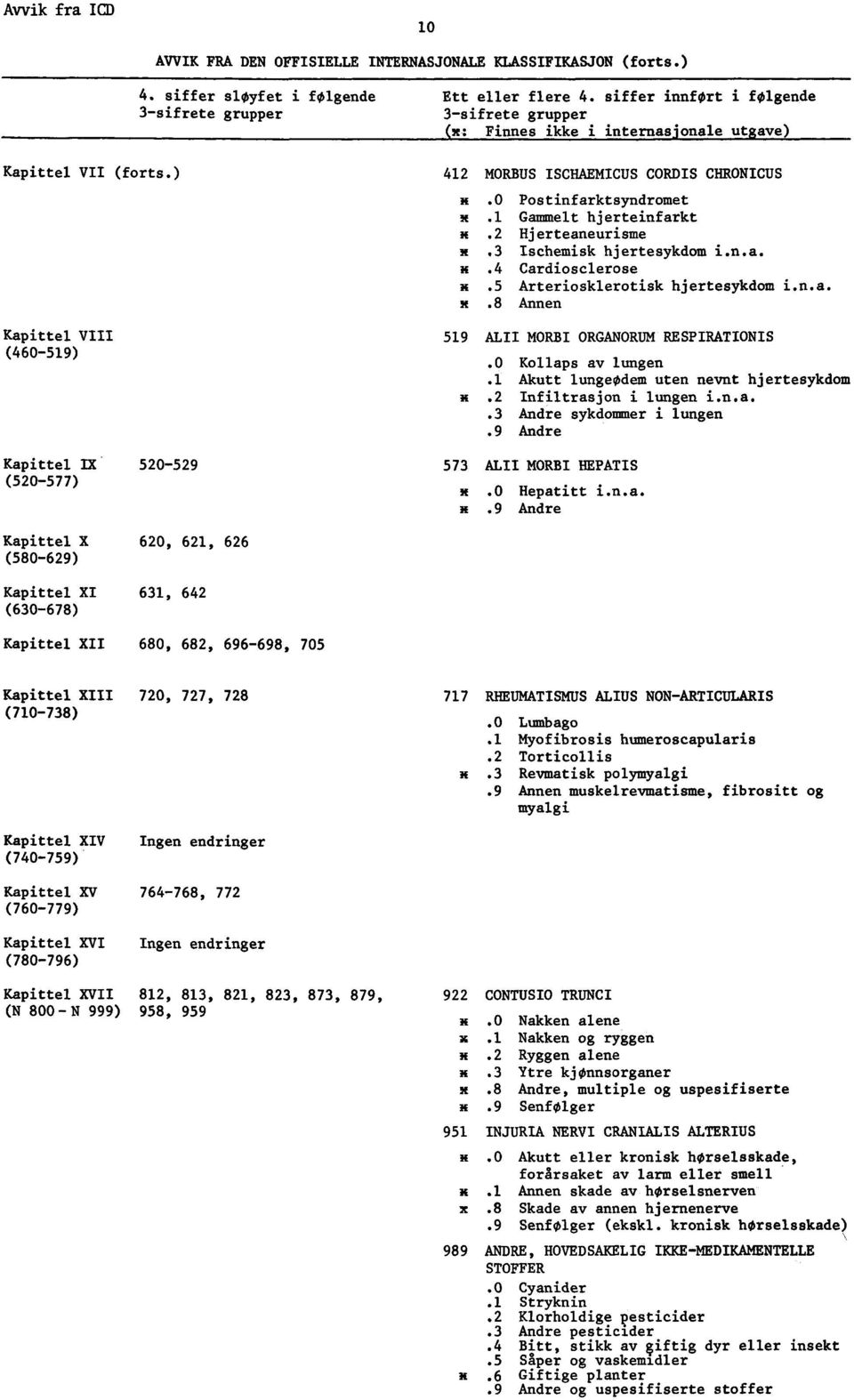 0 Postinfarktsyndromet.1 Gammelt hjerteinfarkt.2 Hjerteaneurisme x.3 Ischemisk hjertesykdom i.n.a..4 Cardiosclerose.5 Arteriosklerotisk hjertesykdom i.n.a..8 Annen 519 ALII MORBI ORGANORUM RESPIRATIONIS.