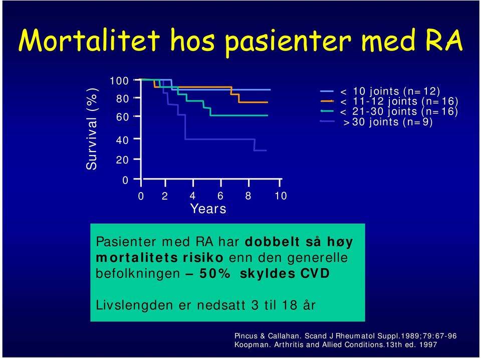 mortalitets risiko enn den generelle befolkningen 50% skyldes CVD Livslengden er nedsatt 3 til 18 år