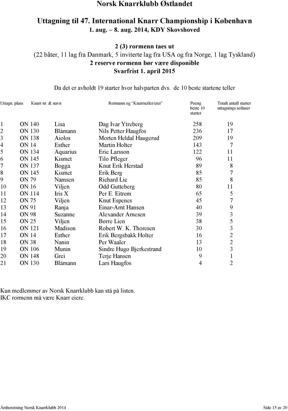 april 2015 Da det er avholdt 19 starter hvor halvparten dvs. de 10 beste startene teller Uttagn. plass Knarr nr.