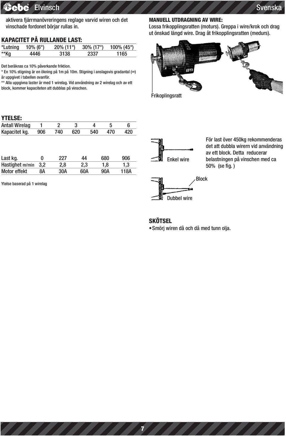 Stigning i anslagsvis gradantal ( ) är uppgivet i tabellen ovanför. ** Alla uppgivna laster är med 1 wirelag. Vid användning av 2 wirelag och av ett block, kommer kapaciteten att dubblas på vinschen.