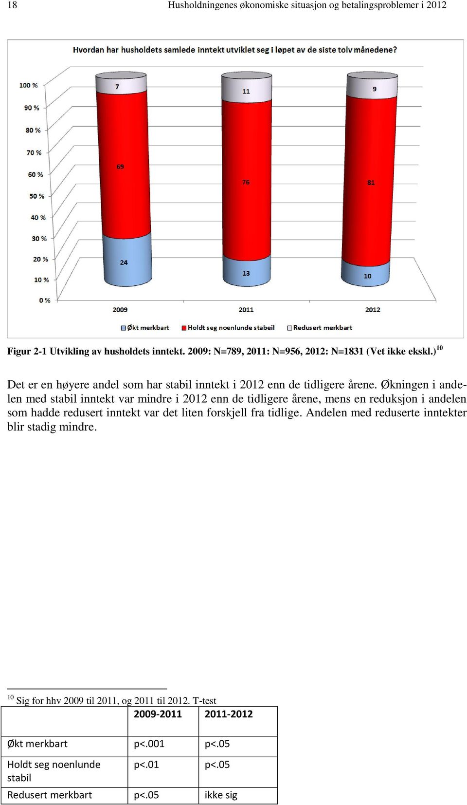 Økningen i andelen med stabil inntekt var mindre i 2012 enn de tidligere årene, mens en reduksjon i andelen som hadde redusert inntekt var det liten forskjell