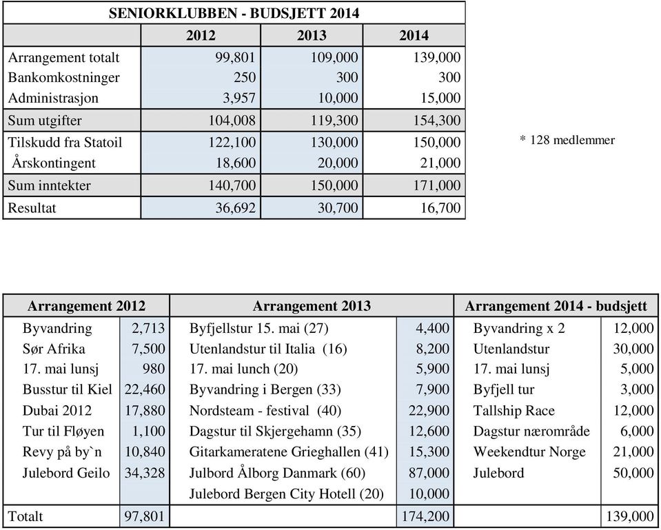 Arrangement 2014 - budsjett Byvandring 2,713 Byfjellstur 15. mai (27) 4,400 Byvandring x 2 12,000 Sør Afrika 7,500 Utenlandstur til Italia (16) 8,200 Utenlandstur 30,000 17. mai lunsj 980 17.