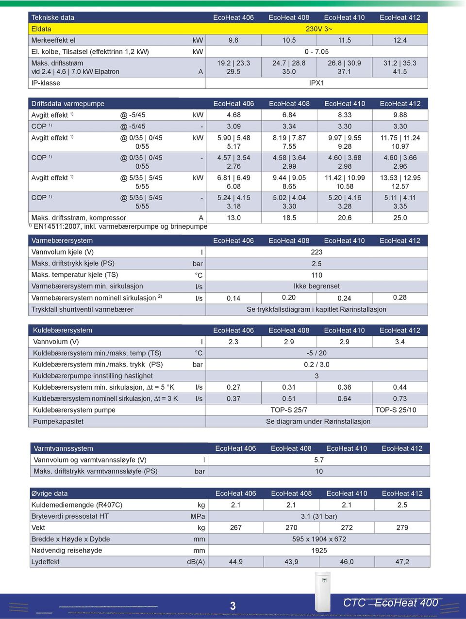 5 EcoHeat 406 EcoHeat 408 EcoHeat 410 EcoHeat 412 l 223 bar 2.5 C 110 l/s EcoHeat 406 EcoHeat 408 EcoHeat 410 EcoHeat 412 @ -5/45 kw 4.68 6.84 8.33 9.88 COP 1) @ -5/45-3.09 3.34 3.30 3.