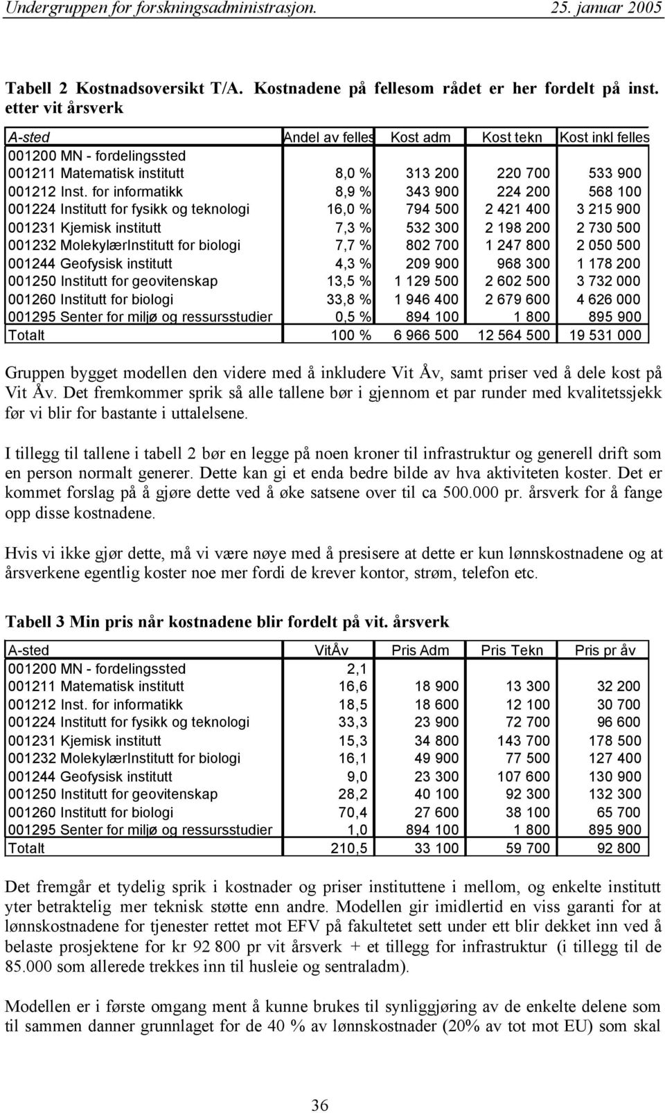 for informatikk 8,9 % 343 900 224 200 568 100 001224 Institutt for fysikk og teknologi 16,0 % 794 500 2 421 400 3 215 900 001231 Kjemisk institutt 7,3 % 532 300 2 198 200 2 730 500 001232