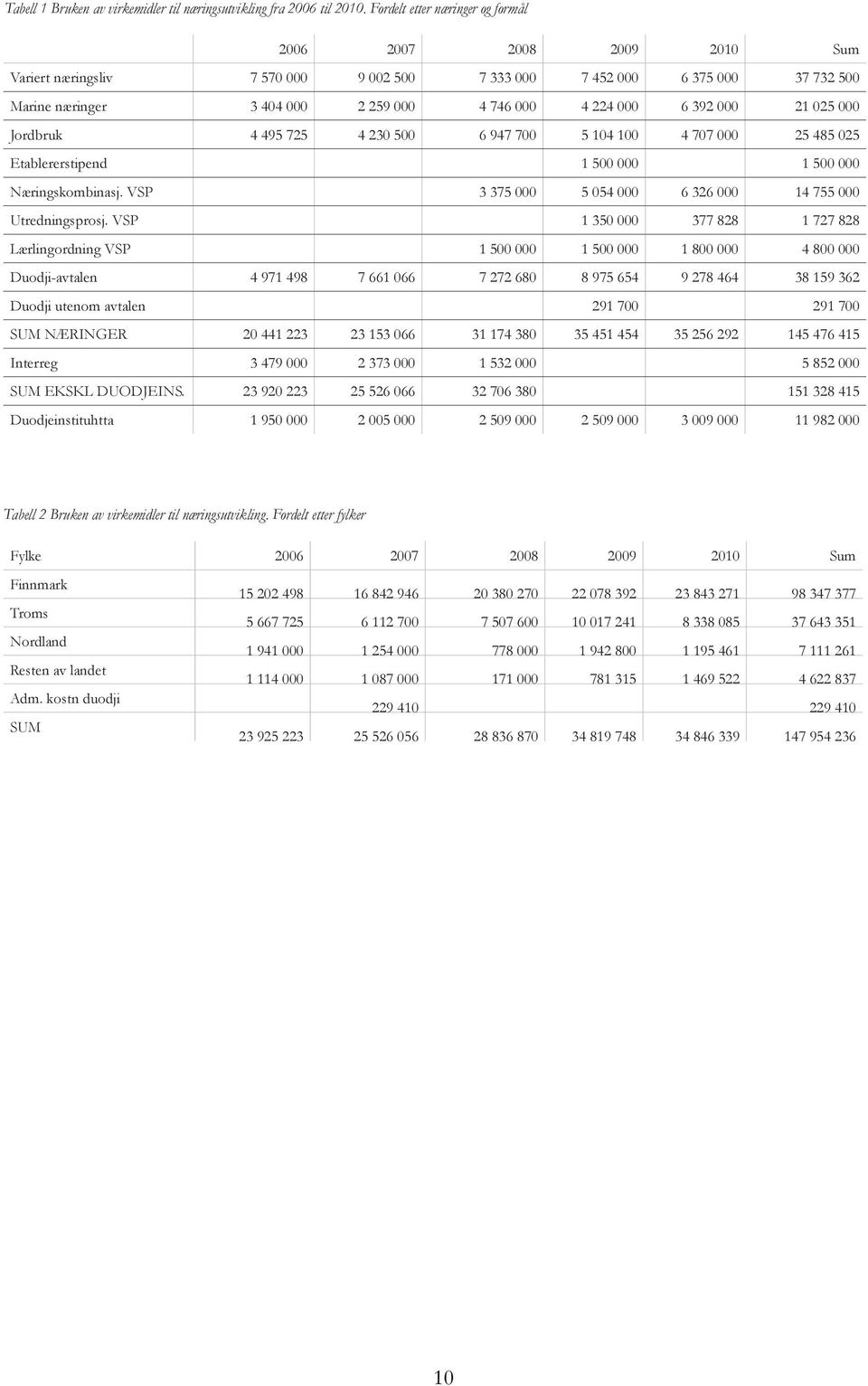 392 000 21 025 000 Jordbruk 4 495 725 4 230 500 6 947 700 5 104 100 4 707 000 25 485 025 Etablererstipend 1 500 000 1 500 000 Næringskombinasj.