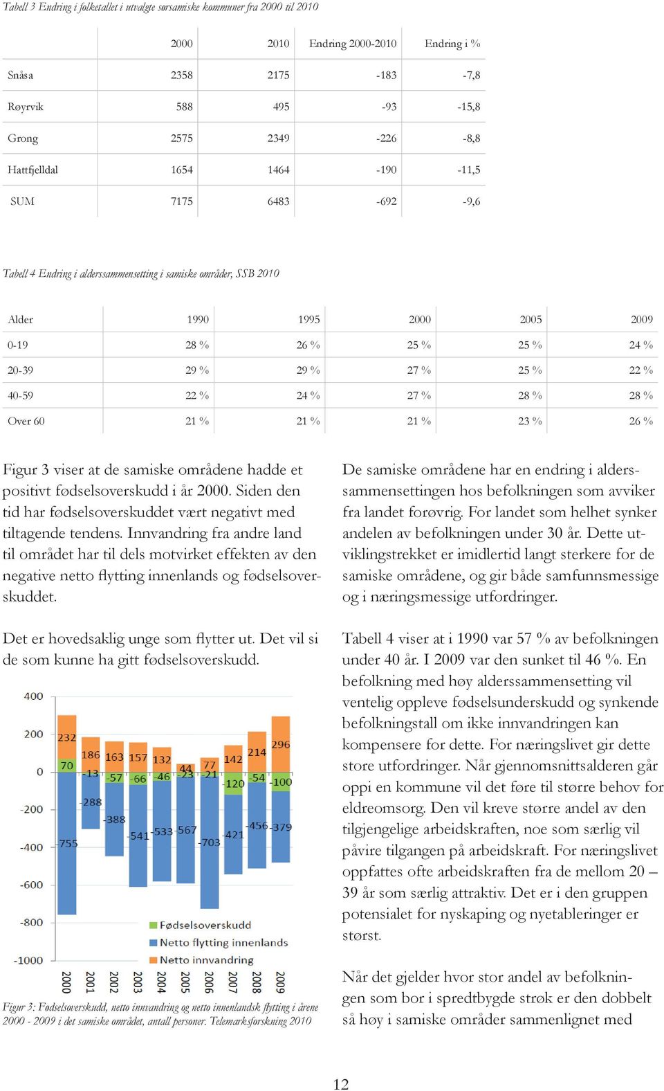 27 % 25 % 22 % 40-59 22 % 24 % 27 % 28 % 28 % Over 60 21 % 21 % 21 % 23 % 26 % Figur 3 viser at de samiske områdene hadde et positivt fødselsoverskudd i år 2000.