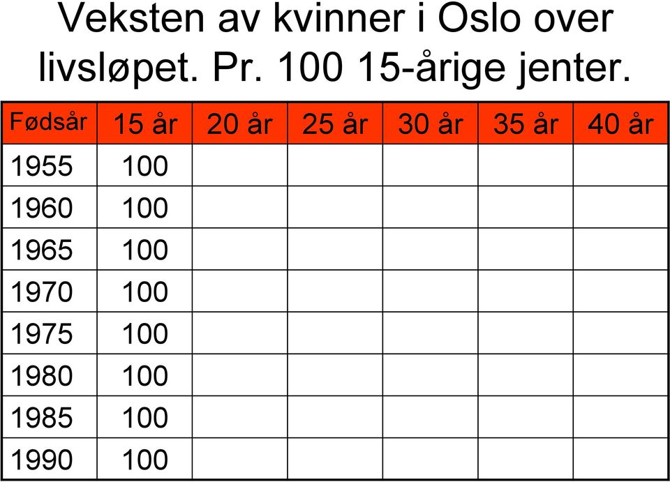 Fødsår 15 år 20 år 25 år 30 år 35 år 40 år