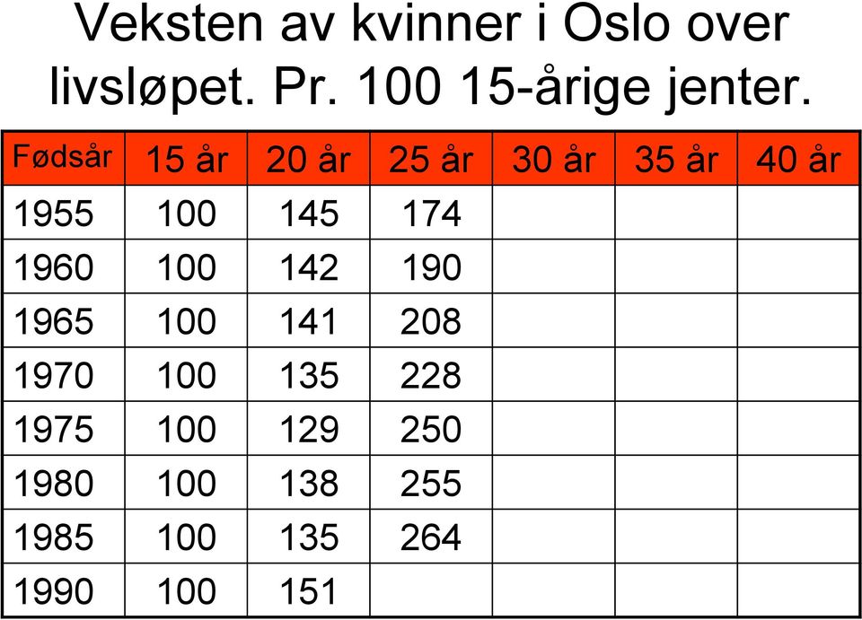 Fødsår 15 år 20 år 25 år 30 år 35 år 40 år 1955 100 145 174