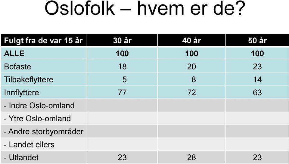 Bofaste 18 20 23 Tilbakeflyttere 5 8 14 Innflyttere 77 72