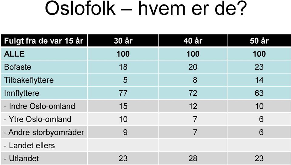 Bofaste 18 20 23 Tilbakeflyttere 5 8 14 Innflyttere 77 72 63 -