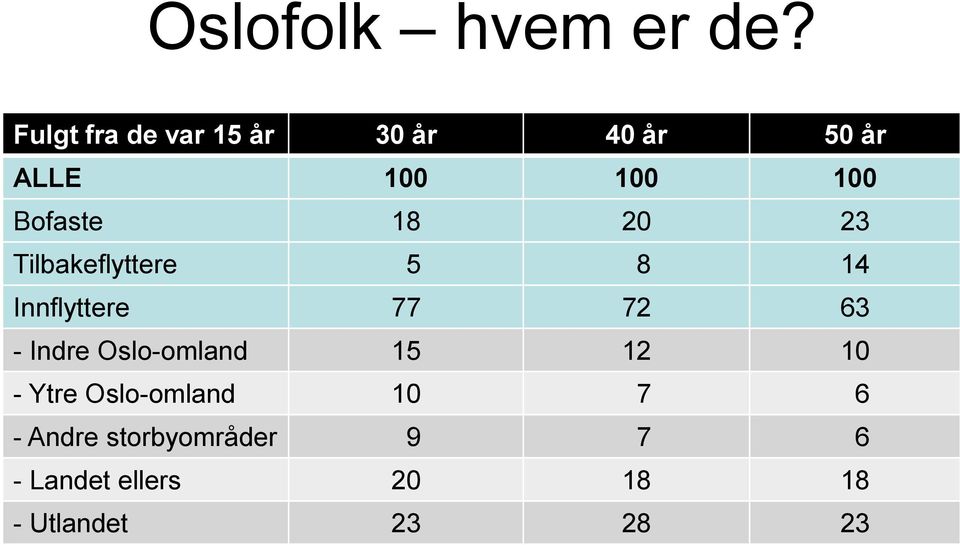 18 20 23 Tilbakeflyttere 5 8 14 Innflyttere 77 72 63 - Indre