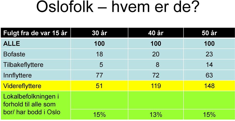 Bofaste 18 20 23 Tilbakeflyttere 5 8 14 Innflyttere 77 72