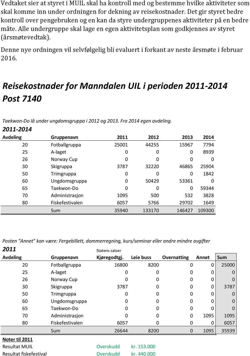 Alle undergruppe skal lage en egen aktivitetsplan som godkjennes av styret (årsmøtevedtak). Denne nye ordningen vil selvfølgelig bli evaluert i forkant av neste årsmøte i februar 2016.