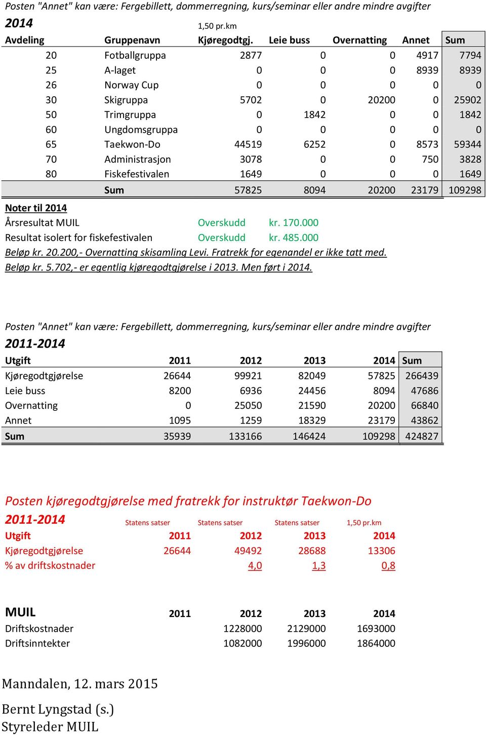 Administrasjon 3078 0 0 750 3828 80 Fiskefestivalen 1649 0 0 0 1649 Sum 57825 8094 20200 23179 109298 Noter til 2014 Årsresultat MUIL Overskudd kr. 170.