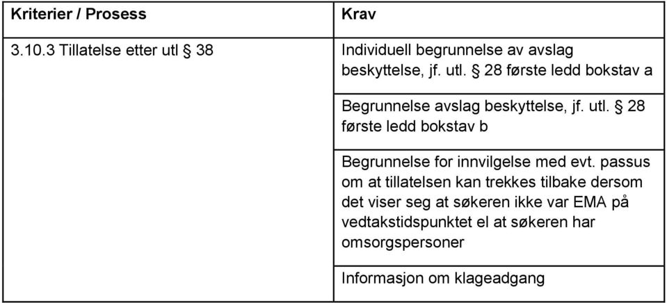 passus om at tillatelsen kan trekkes tilbake dersom det viser seg at søkeren ikke var EMA på