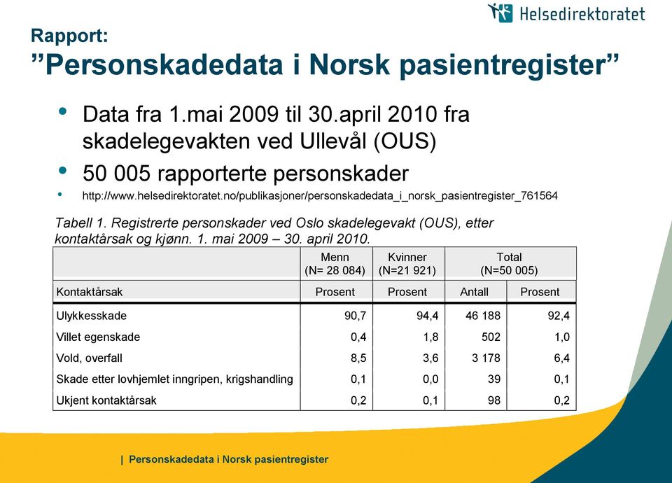 no/publikasjoner/personskadedata_i_norsk_pasientregister_761564 Tabell 1. Registrerte personskader ved Oslo skadelegevakt (OUS), etter kontaktårsak og kjønn. 1. mai 2009 30.