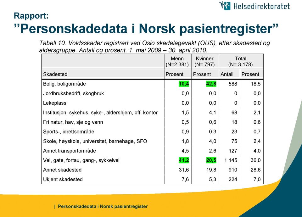 Menn (N=2 381) Kvinner (N= 797) Total (N= 3 178) Skadested Prosent Prosent Antall Prosent Bolig, boligområde 10,4 42,8 588 18,5 Jordbruksbedrift, skogbruk 0,0 0,0 0 0,0 Lekeplass 0,0 0,0 0