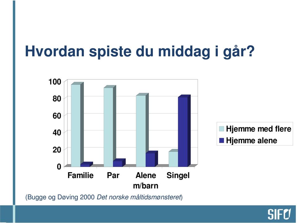 alene 0 Familie Par Alene m/barn Singel