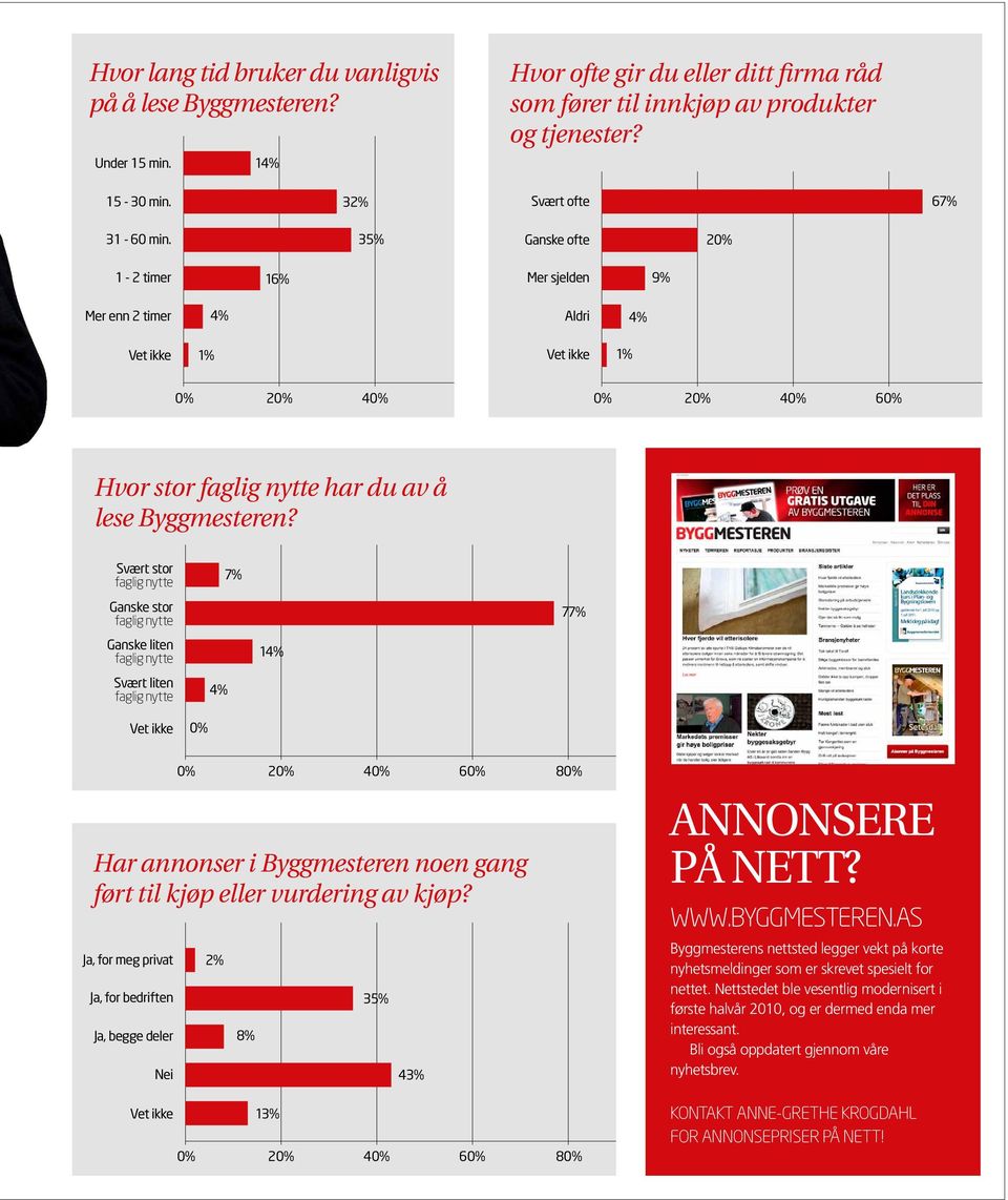 Svæ so fal y 7% Gask so fal y 77% Gask l fal y 14% Svæ l fal y 4% V kk 0% 0% 20% 40% 60% 80% Ha aos Bys o a fø l øp ll vu øp?