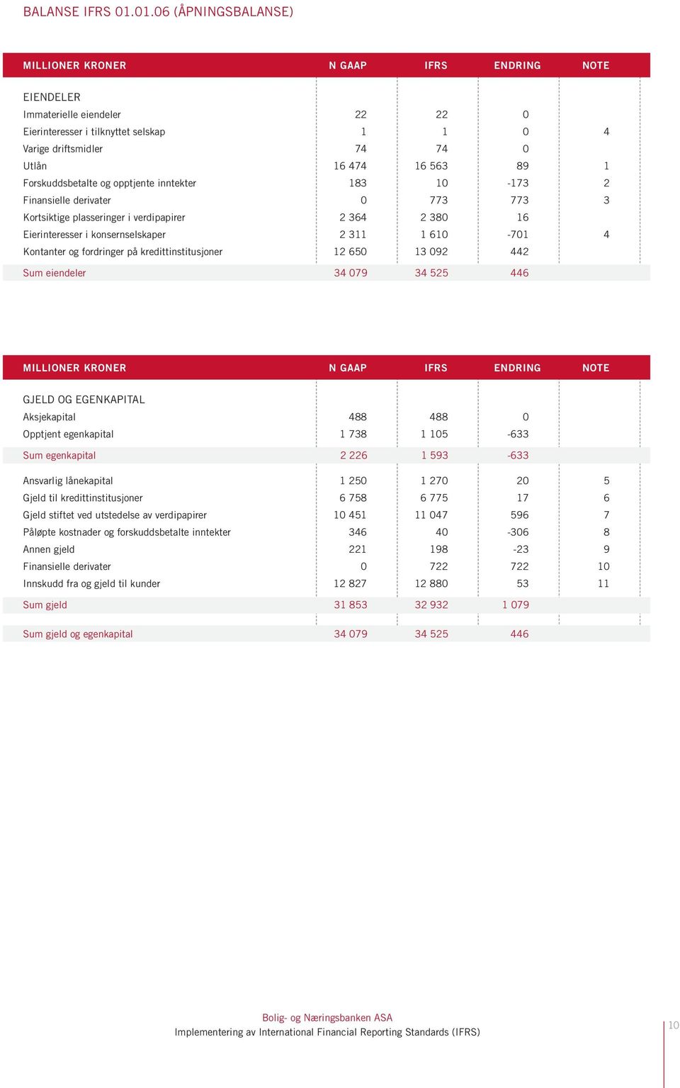 89 1 Forskuddsbetalte og opptjente inntekter 183 10-173 2 Finansielle derivater 0 773 773 3 Kortsiktige plasseringer i verdipapirer 2 364 2 380 16 Eierinteresser i konsernselskaper 2 311 1 610-701 4