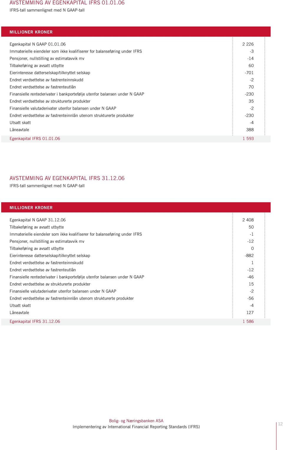 estimatavvik mv -14 Tilbakeføring av avsatt utbytte 60 Eierinteresse datterselskap/tilknyttet selskap -701 Endret verdsettelse av fastrenteinnskudd -2 Endret verdsettelse av fastrenteutlån 70