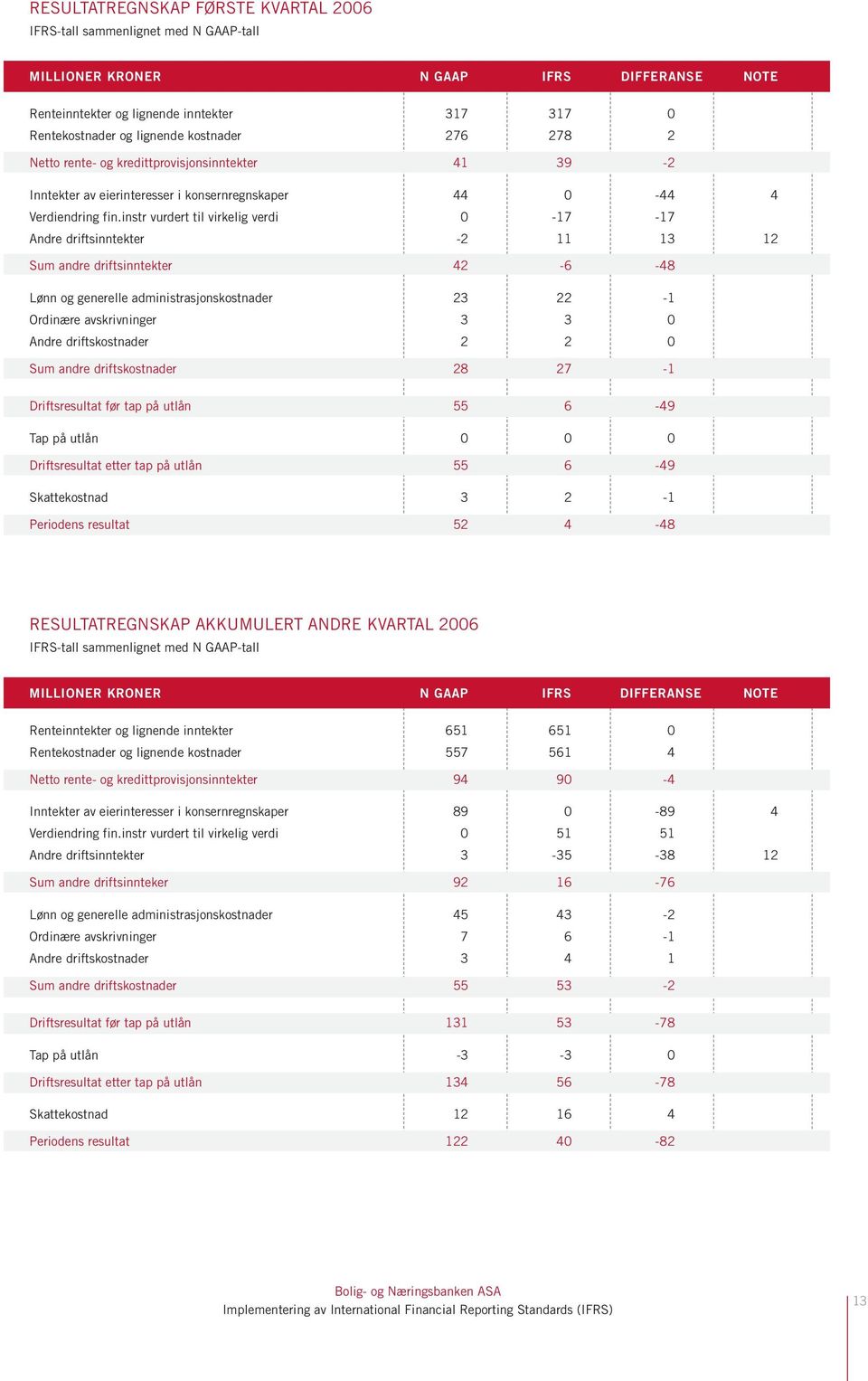 instr vurdert til virkelig verdi 0-17 -17 Andre driftsinntekter -2 11 13 12 Sum andre driftsinntekter 42-6 -48 Lønn og generelle administrasjonskostnader 23 22-1 Ordinære avskrivninger 3 3 0 Andre