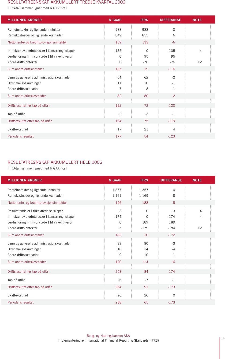 instr vurdert til virkelig verdi 0 95 95 Andre driftsinntekter 0-76 -76 12 Sum andre driftsinnteker 135 19-116 Lønn og generelle administrasjonskostnader 64 62-2 Ordinære avskrivninger 11 10-1 Andre