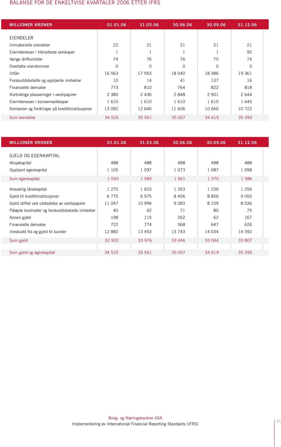 386 19 361 Forskuddsbetalte og opptjente inntekter 10 14 41 137 16 Finansielle derivater 773 810 764 822 818 Kortsiktige plasseringer i verdipapirer 2 380 2 436 2 848 2 901 2 644 Eierinteresser i