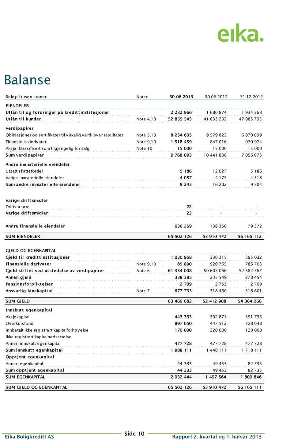 2012 EIENDELER Ut lån t il og fordringer på kredit t inst it usjoner 2 232 966 1 680 874 1 934 368 Ut lån t il kunder Note 4,10 52 855 543 41 633 202 47 085 795 Verdipapirer Obligasjoner og