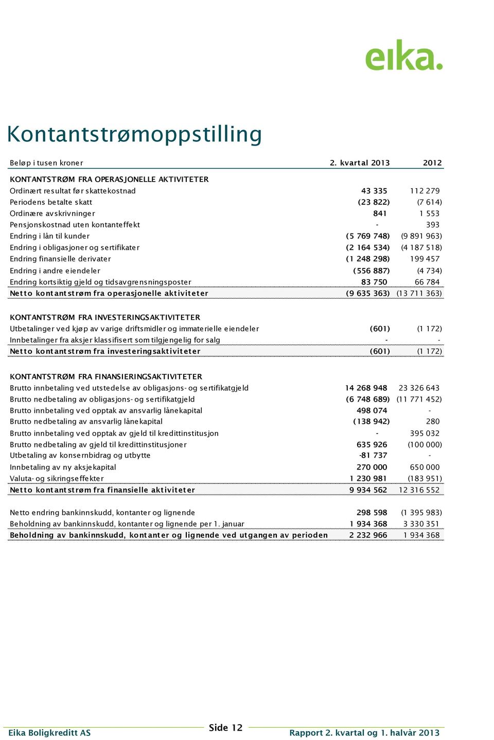 Pensjonskostnad uten kontanteffekt - 393 Endring i lån til kunder (5 769 748) (9 891 963) Endring i obligasjoner og sertifikater (2 164 534) (4 187 518) Endring finansielle derivater (1 248 298) 199