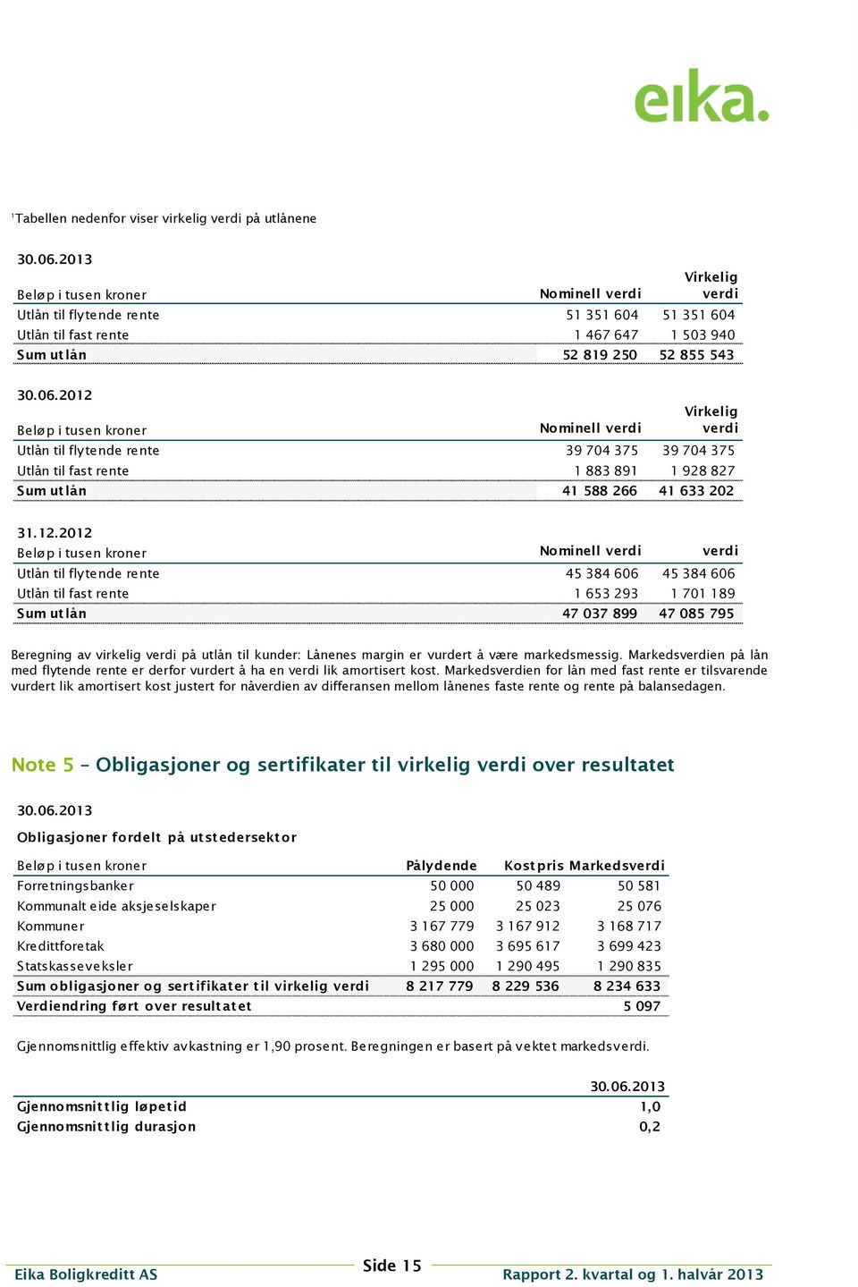 2012 Beløp i tusen kroner Nominell verdi Virkelig verdi Utlån til flytende rente 39 704 375 39 704 375 Utlån til fast rente 1 883 891 1 928 827 Sum ut lån 41 588 266 41 633 202 31.12.2012 Beløp i