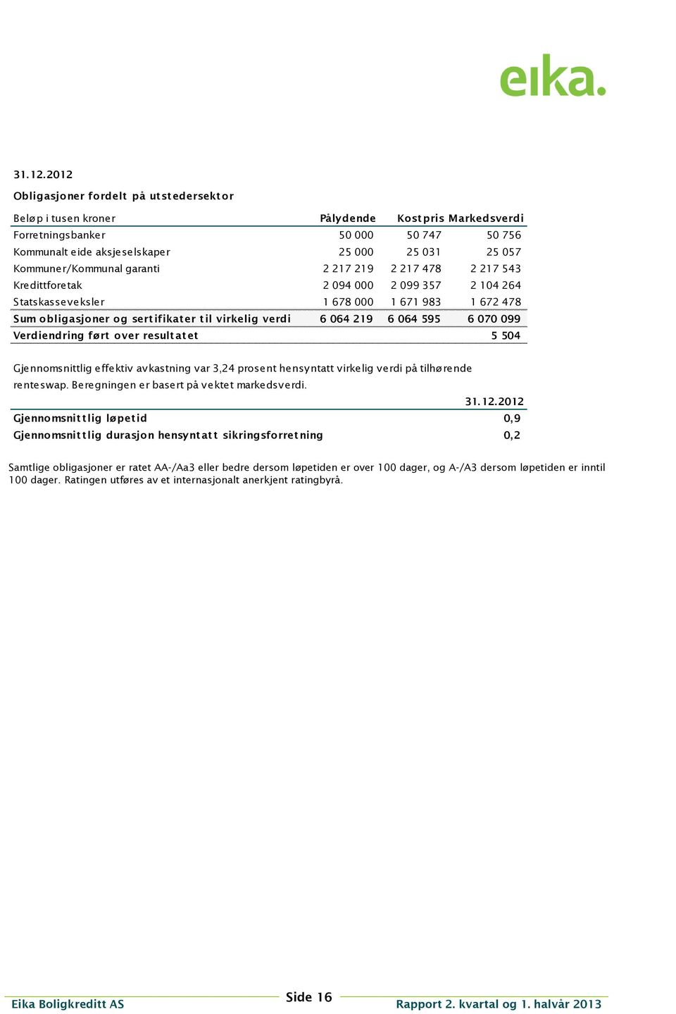 Kommuner/Kommunal garanti 2 217 219 2 217 478 2 217 543 Kredittforetak 2 094 000 2 099 357 2 104 264 Statskasseveksler 1 678 000 1 671 983 1 672 478 Sum obligasjoner og sert ifikat er t il virkelig